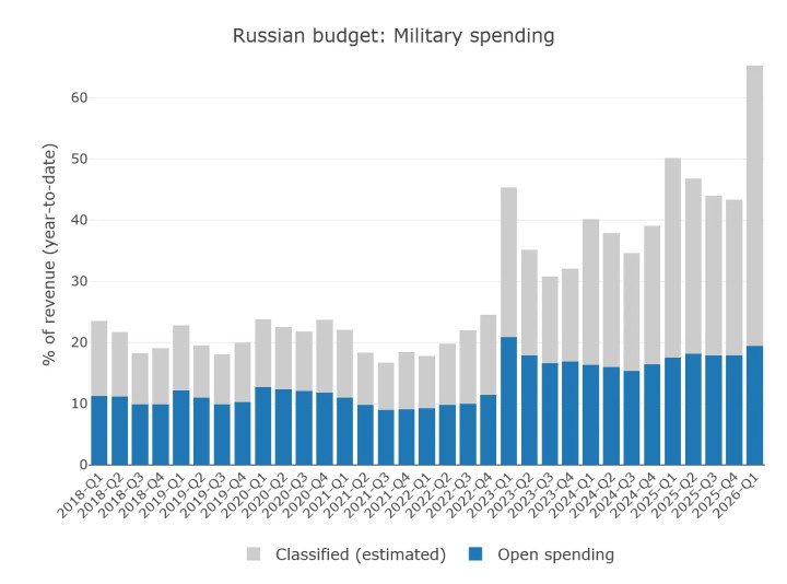Gráfico que muestra la proporción del gasto militar en el presupuesto federal de Rusia entre 2018 y 2026.