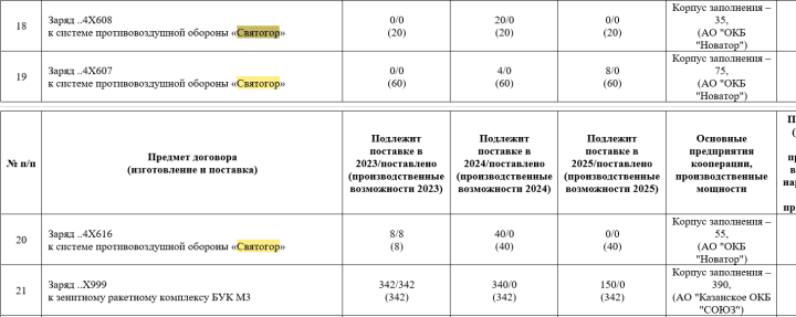 Excerpt from the “Production Activities of the Perm Powder Plant for the Supply of Weapons Systems,” 2024.