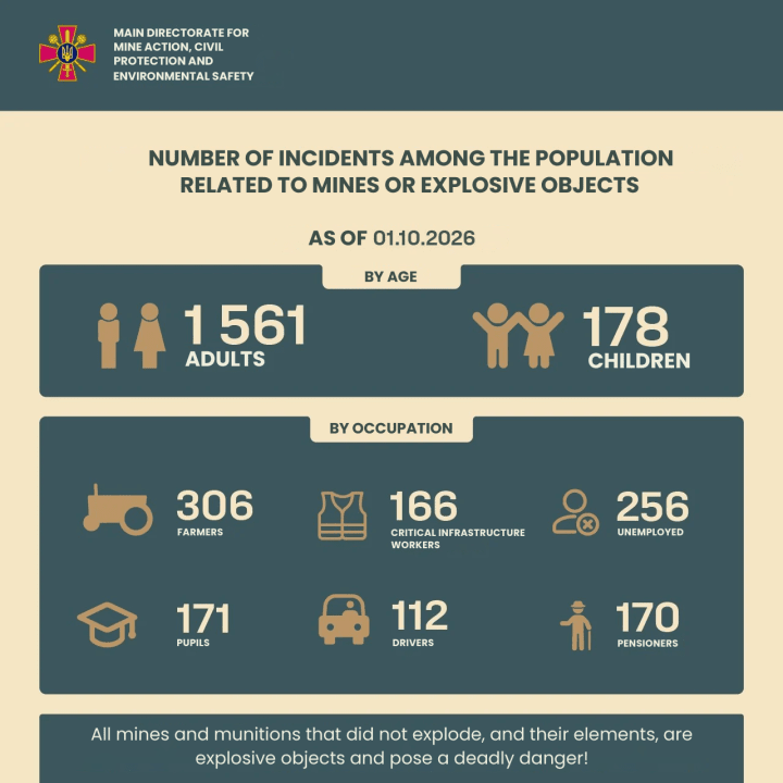 Infographic showing civilian casualties caused by mines and explosive remnants of war in Ukraine since 2022, including 1,561 adults and 178 children, as of October 1, 2026. (Source: Main Directorate for Mine Action, Civil Protection and Environmental Safety) Infographic showing civilian casualties caused by mines and explosive remnants of war in Ukraine since 2022, including 1,561 adults and 178 children, as of October 1, 2026. (Source: Main Directorate for Mine Action, Civil Protection and Environmental Safety)