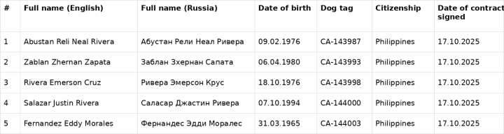 A table published by Ukraine’s “I Want to Live” project lists five Philippine nationals who signed contracts with the Russian military on the same day, October 17, 2025, suggesting a coordinated recruitment effort. (Data: Stop Russian Recruiters) A table published by Ukraine’s “I Want to Live” project lists five Philippine nationals who signed contracts with the Russian military on the same day, October 17, 2025, suggesting a coordinated recruitment effort. (Source: Stop Russian Recruiters)