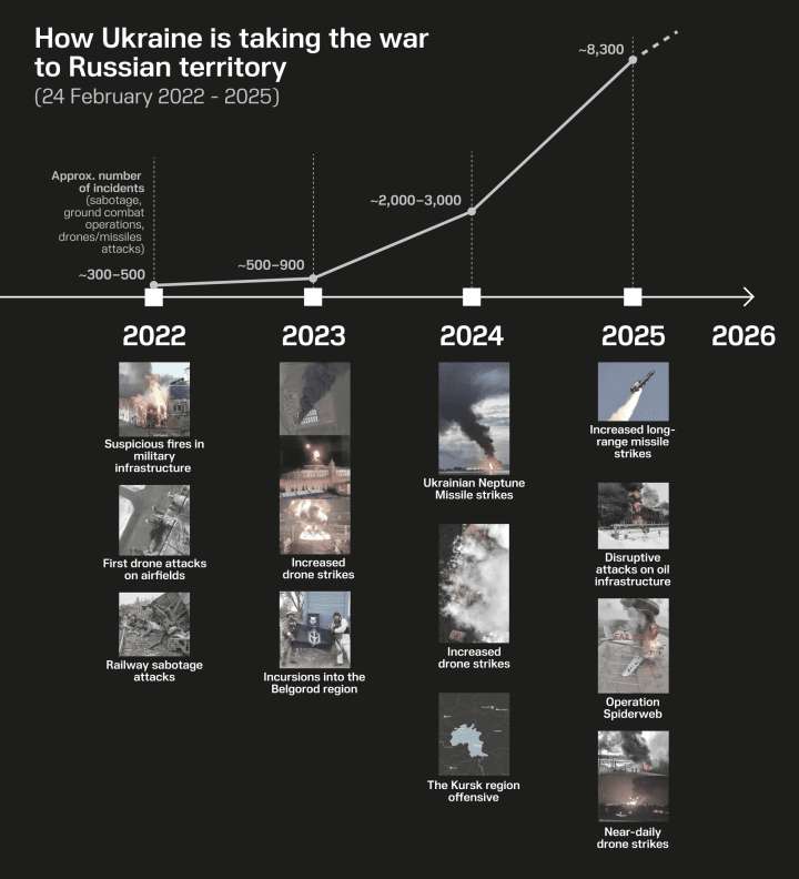 Timeline of Ukrainian strikes on Russian territory on Ukrainian strikes against military targets inside the Russian territory. (Illustration: UNITED24 Media)