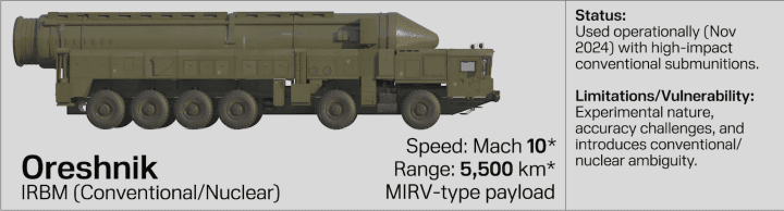 El misil ruso de alcance intermedio Oreshnik—en servicio operativo desde 2024— sigue siendo experimental y genera preocupación debido a su doble ambigüedad convencional/nuclear. (Fuente: Infografía de UNITED24 Media) El misil ruso de alcance intermedio Oreshnik—en servicio operativo desde 2024— sigue siendo experimental y genera preocupación debido a su doble ambigüedad convencional/nuclear. (Fuente: Infografía de UNITED24 Media)