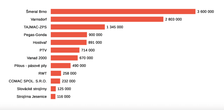 Top Czech Suppliers of Metalworking Equipment Exported to Russia in 2024, by Shipment Value (USD). (Source: The Insider) Top Czech Suppliers of Metalworking Equipment Exported to Russia in 2024, by Shipment Value (USD). (Source: The Insider)