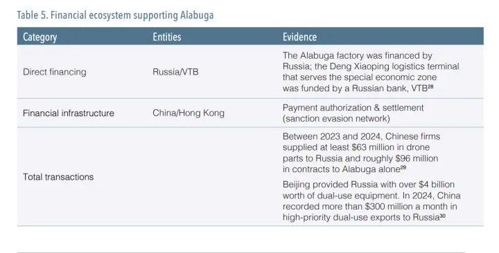 An overview of Chinese supplies supporting Russia’s Shahed drone production at the Alabuga facility in 2024. (Source: CSIS) An overview of Chinese supplies supporting Russia’s Shahed drone production at the Alabuga facility in 2024. (Source: CSIS)