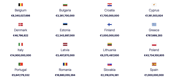 National defence investment plans endorsed by the European Commission. (Source: European Commission)