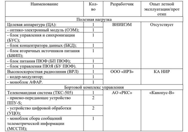 Russian companies involved in Project 505.