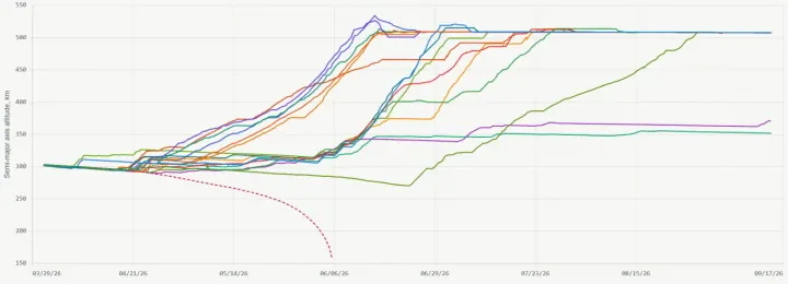 A chart showing the orbital altitudes of Rassvet-3 satellites, with 13 reaching 507 km and two remaining at lower altitudes. (Source: Defense Express) A chart showing the orbital altitudes of Rassvet-3 satellites, with 13 reaching 507 km and two remaining at lower altitudes. (Source: Defense Express)