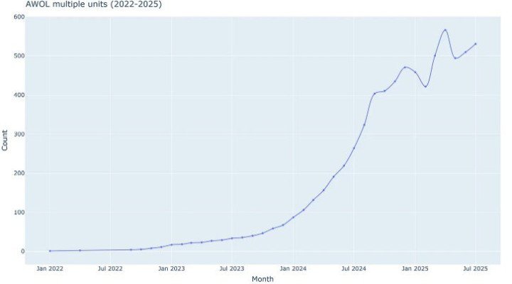 Gráfico que muestra el espectacular aumento de las deserciones militares rusas (casos de ausencias sin permiso) entre 2022 y 2025, con cifras que alcanzan más de 500 casos al mes a mediados de 2025. (Fuente: Frontelligence Insight)