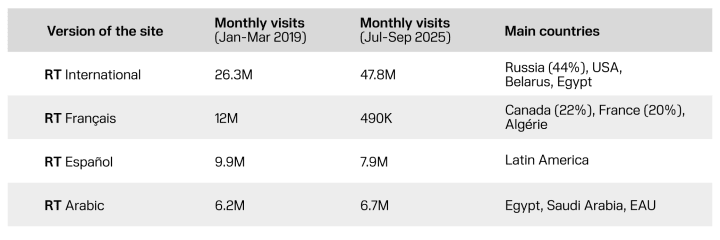 La audiencia de RT ha cambiado drásticamente desde 2019: su principal sitio internacional casi duplicó su tráfico —impulsado en gran medida por direcciones IP con sede en Rusia—, mientras que las versiones en francés y español colapsaron tras las sanciones, y el sitio en árabe se mantuvo estable en Egipto y los países del Golfo. (Fuente: UNITED24 Media)