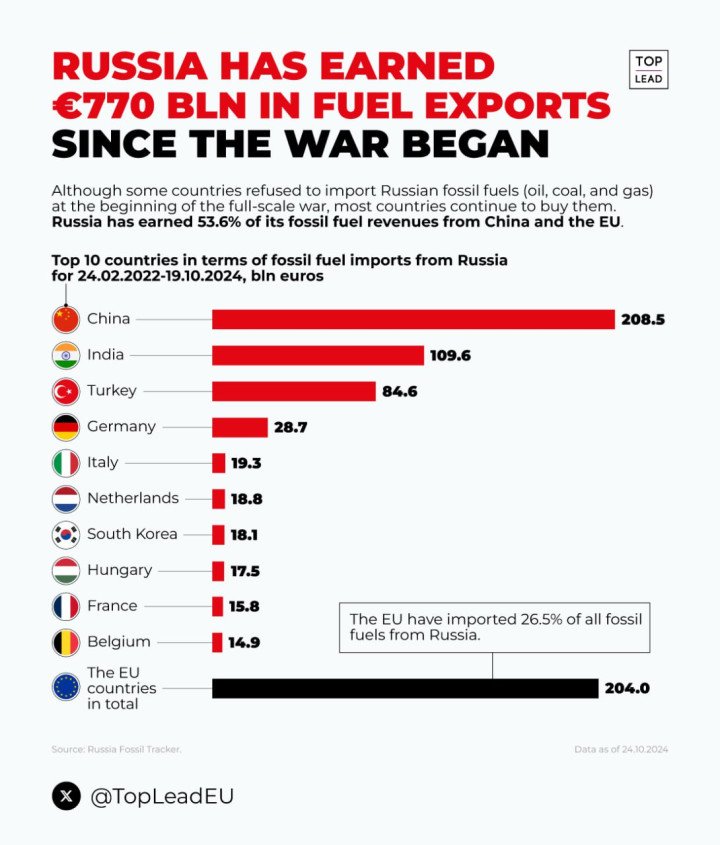 Infographic, that shows Russian fossil fuel exporst since the start of the war in Ukraine. (Source: UA War Infographics) Infographic, that shows Russian fossil fuel exporst since the start of the war in Ukraine. (Source: UA War Infographics)