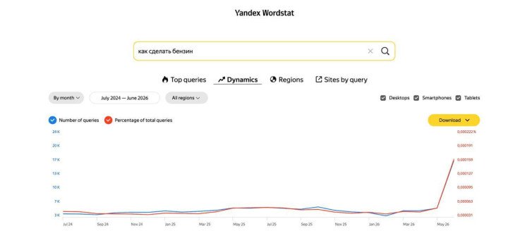 Search data from Yandex Wordstat shows a sharp increase in Russian searches for “how to make gasoline” in June 2026. (Source: Yandex Wordstat) Search data from Yandex Wordstat shows a sharp increase in Russian searches for "how to make gasoline" in June 2026. (Source: Yandex Wordstat)