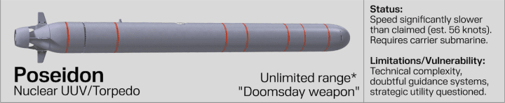El Poseidón, el dron submarino ruso de propulsión nuclear, se promociona como un torpedo de largo alcance para el fin del mundo, pero los expertos cuestionan su velocidad, sus sistemas de guiado y su verdadero valor estratégico. (Fuente: Infografía de UNITED24 Media) El Poseidón, el dron submarino ruso de propulsión nuclear, se promociona como un torpedo de largo alcance para el fin del mundo, pero los expertos cuestionan su velocidad, sus sistemas de guiado y su verdadero valor estratégico. (Fuente: Infografía de UNITED24 Media)