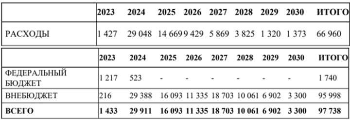 Financial table for 2023–2030.