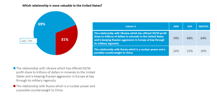 Nearly seven in ten Americans (69%) say the U.S. relationship with Ukraine is more valuable than ties with Russia, citing shared economic and security benefits — a view held across party lines. (Source: Harvard–Harris Poll)