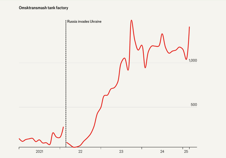 The Economist revealed the scale of increased weapons production in Russia. (Source: The Economist) The Economist revealed the scale of increased weapons production in Russia. (Source: The Economist)