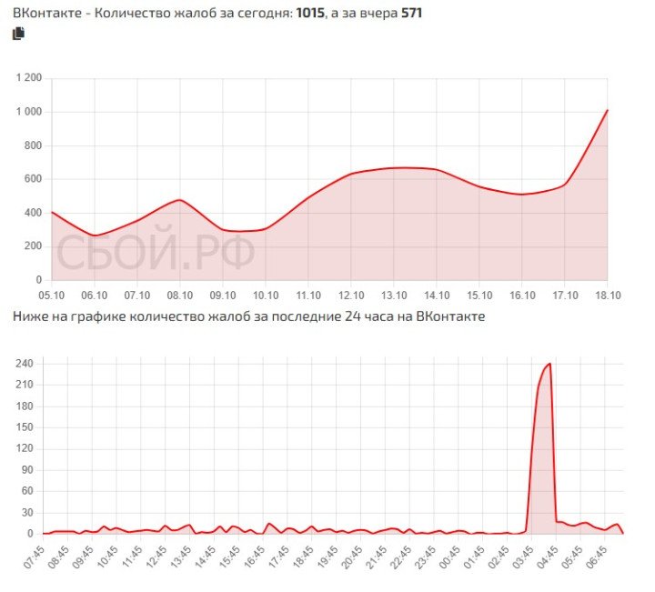 User reports of VKontakte service disruptions over the past 24 hours as of October 18, 2026. (Source: Sboy.RF) User reports of VKontakte service disruptions over the past 24 hours as of October 18, 2026. (Source: Sboy.RF)