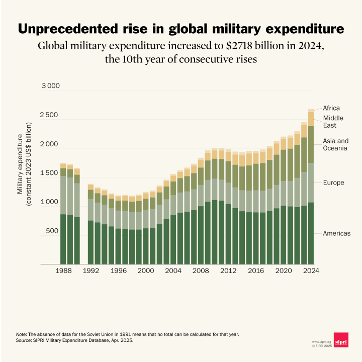 A table from the Stockholm International Peace Research Institute, which shows how global military expenditures have risen between 2023 and 2024. (Source: Stockholm International Peace Research Institute). A table from the Stockholm International Peace Research Institute, which shows how global military expenditures have risen between 2023 and 2024. (Source: Stockholm International Peace Research Institute).