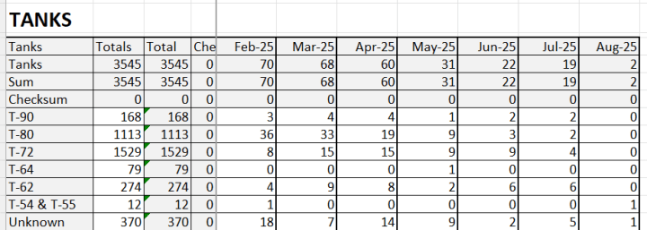 Russian Tank Losses Over the Past Seven Months. (Source: Richard Vereker)