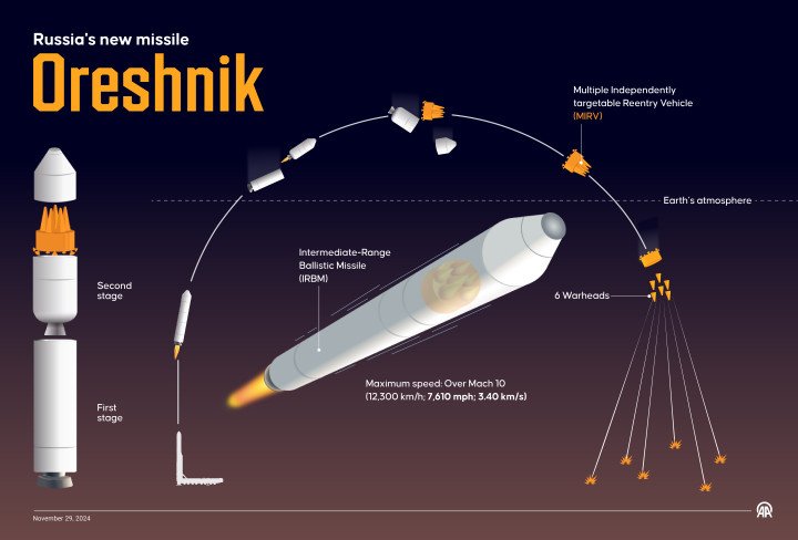 Infographic on Russia’s new Oreshnik missile. (Source: Getty Images)