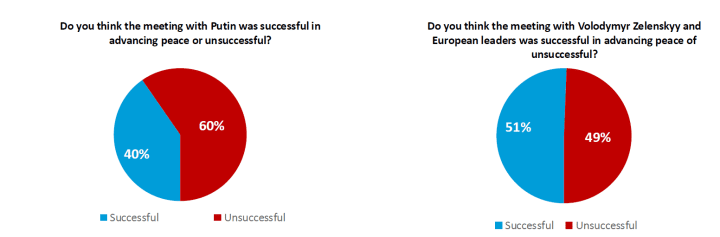 Most Americans (60%) believe Trump’s meeting with Putin failed to advance peace, while voters are split on his talks with Zelenskyy and European leaders—51% see them as successful, 49% as unsuccessful. (Source: Harvard–Harris Poll)