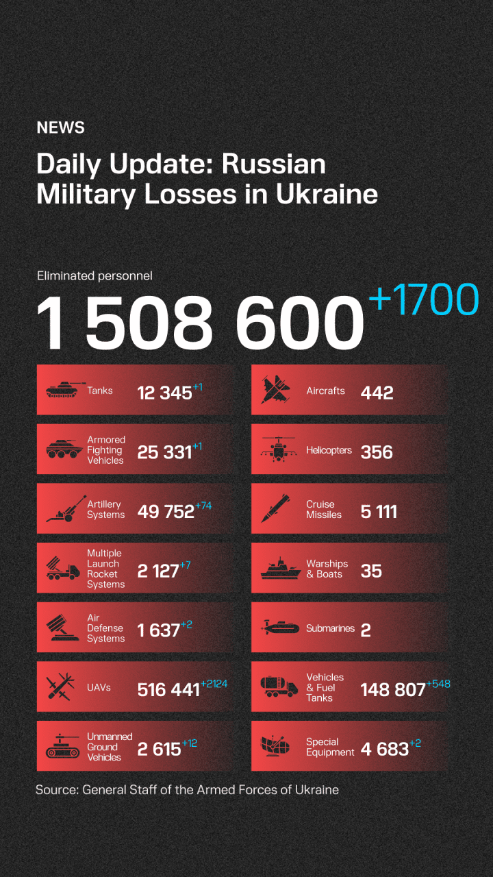 Ukraine’s General Staff estimates Russia’s total military losses since the start of the full-scale invasion, as of September 14, 2026. (Source: General Staff of the Armed Forces of Ukraine)