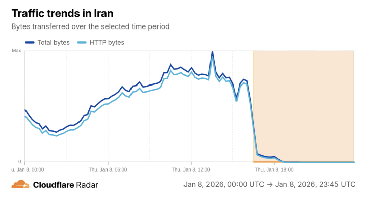 Data: Cloudflare Radar 