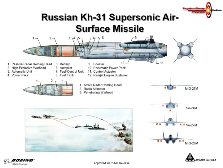 Infographic highlighting the Kh-31 missile’s design, including the Kh-31P anti-radiation variant and alternate warhead and guidance setup for the Kh-31A anti-ship version. (Source: Boeing) Infographic highlighting the Kh-31 missile’s design, including the Kh-31P anti-radiation variant and alternate warhead and guidance setup for the Kh-31A anti-ship version. (Source: Boeing)