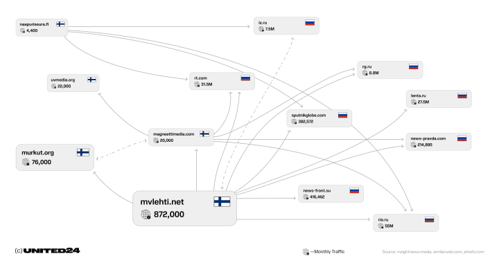 Network of mutual references between Russian and Finnish media. (Illustration: UNITED24 Media) Network of mutual references between Russian and Finnish media. (Illustration: UNITED24 Media)
