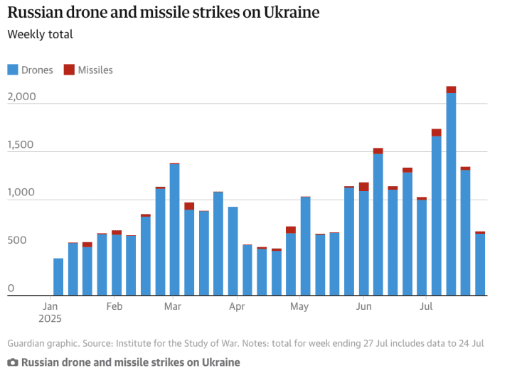 Russian drone and missile strikes on Ukraine, Jan–Jul 2025. Drone attacks (blue) dominate the campaign, with missile strikes (red) adding to the pressure. After a spring lull, strikes surged sharply in June and July, peaking at more than 2,000 in a single week. (Source: The Guardian, July 25, 2025)