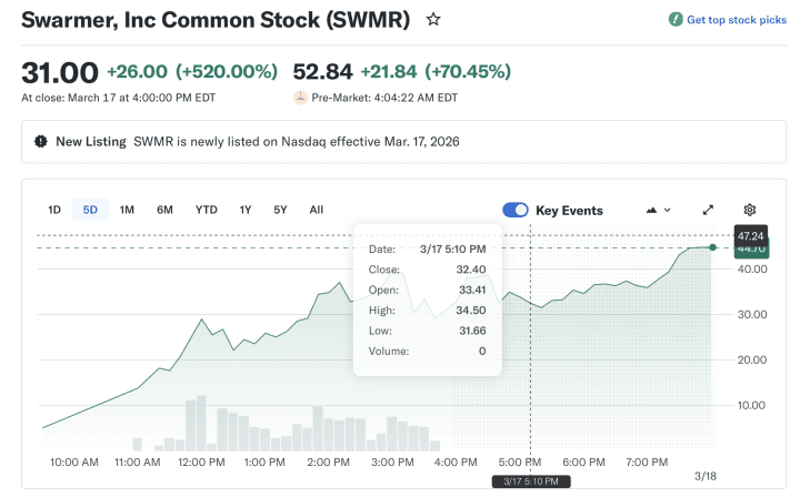 Ukraine's Swarmer (SWMR) jumps 520% on its Nasdaq debut