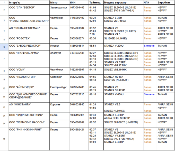 Table of identified equipment documented in video materials from Russian industrial and defense-related enterprises. Analysis of the footage allowed us to identify machine models, CNC systems, and the actual manufacturers behind equipment supplied under the proxy brands SOLEX and STANZA. 