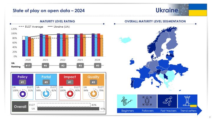 Ukraine’s ranking in promoting and facilitating the availability and reuse of public sector information. (Source: data.europa.eu) Ukraine’s ranking in promoting and facilitating the availability and reuse of public sector information. (Source: data.europa.eu)