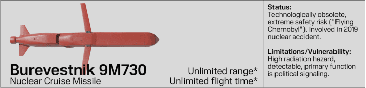 The nuclear-powered Burevestnik cruise missile—marketed by Russia as having “unlimited range”—remains technologically unreliable and was linked to a lethal 2019 accident. (Source: UNITED24 Media infographic) The nuclear-powered Burevestnik cruise missile—marketed by Russia as having “unlimited range”—remains technologically unreliable and was linked to a lethal 2019 accident. (Source: UNITED24 Media infographic)