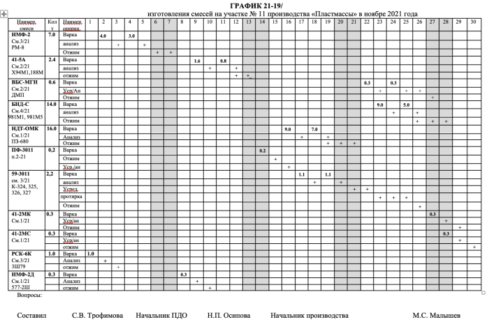Chart of mixture production in 2021