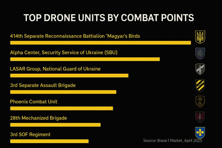 Infographic showing Ukraine’s top drone warfare units ranked by combat points, with “Magyar’s Birds” leading the chart on Brave1 Market as of April 2025. Infographic showing Ukraine’s top drone warfare units ranked by combat points, with “Magyar’s Birds” leading the chart on Brave1 Market as of April 2025.