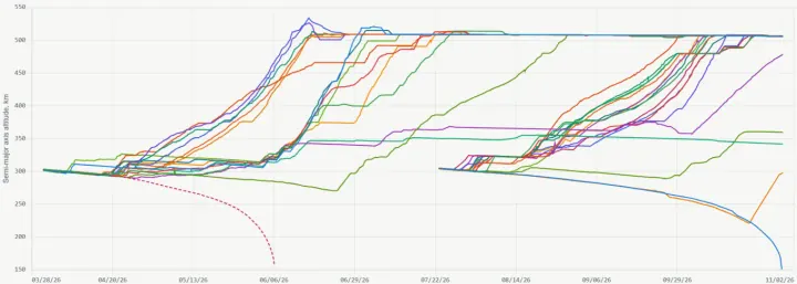 Graph showing the orbital altitudes of Russia’s Rassvet-3 satellites from the first and second launches. (Source: Defense Express)