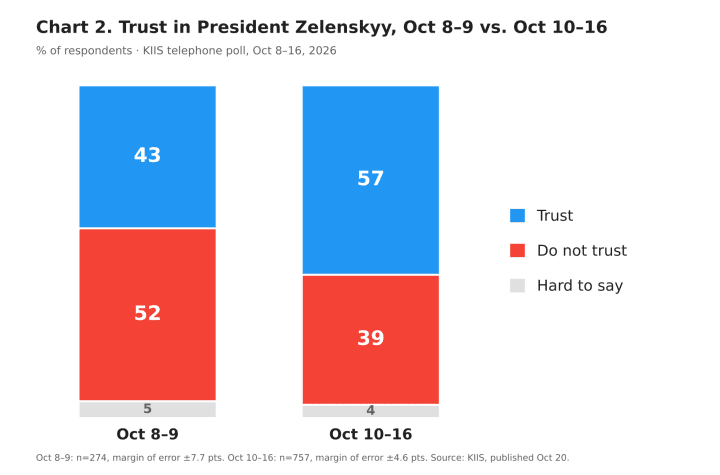 Trust in Ukrainian President Volodymyr Zelenskyy rose from 43% on October 8–9 to 57% on October 10–16, while distrust fell from 52% to 39%, according to a KIIS survey. (Data: KIIS) Trust in Ukrainian President Volodymyr Zelenskyy rose from 43% on October 8–9 to 57% on October 10–16, while distrust fell from 52% to 39%, according to a KIIS survey. (Data: KIIS)