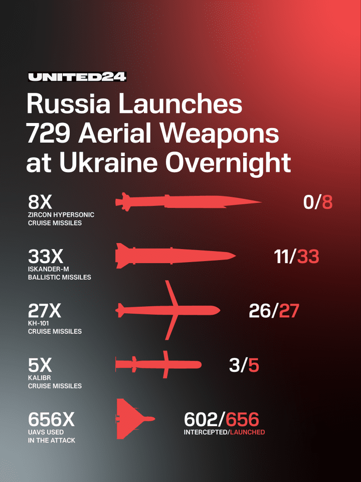 List of all the weapons Russia used in the overnight attack on Ukraine.