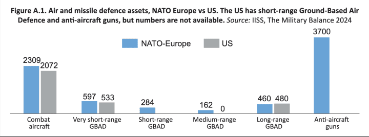Air and missile defense assets, Nato Europe VS US (Source: ICDS)