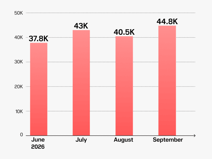 Chart comparing Russian personnel losses by month in June–September 2026, based on data from the General Staff of the Armed Forces of Ukraine. (Illustration: UNITED24 Media)