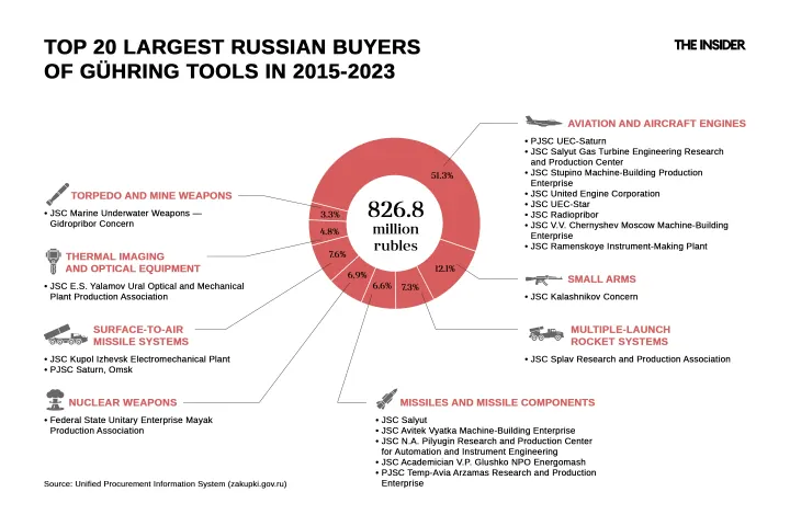 Infographic showing the largest Russian state buyers of Gühring tools between 2015 and 2023. (Source: The Insider)