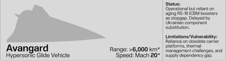 El Avangard, el vehículo hipersónico ruso, promete alcanzar Mach 20, pero depende de propulsores obsoletos de la era soviética y enfrenta problemas en la cadena de suministro y la gestión térmica. (Fuente: Infografía de UNITED24 Media) El Avangard, el vehículo hipersónico ruso, promete alcanzar Mach 20, pero depende de propulsores obsoletos de la era soviética y enfrenta problemas en la cadena de suministro y la gestión térmica. (Fuente: Infografía de UNITED24 Media)