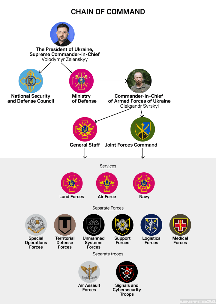 Chain of command diagram of Ukraine’s Armed Forces; AFU Chart; Command hierarchy chart of Ukraine's Armed Forces; Command structure infographic of Ukraine's Armed Forces