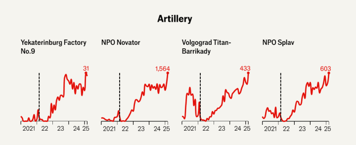 The Economist revealed the scale of increased weapons production in Russia. (Source: The Economist) The Economist revealed the scale of increased weapons production in Russia. (Source: The Economist)