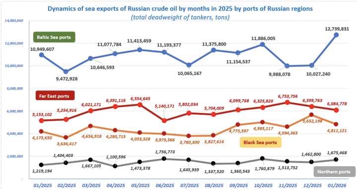Source: Monitoring Group of the Institute for Black Sea Strategic Studies (presentation by Andrii Klymenko, February 2026)