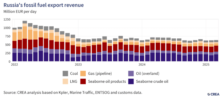 A chart showing Russia’s oil revenues year on year since the beginning of the full-scale invasion in 2022. A chart showing Russia’s oil revenues year on year since the beginning of the full-scale invasion in 2022.