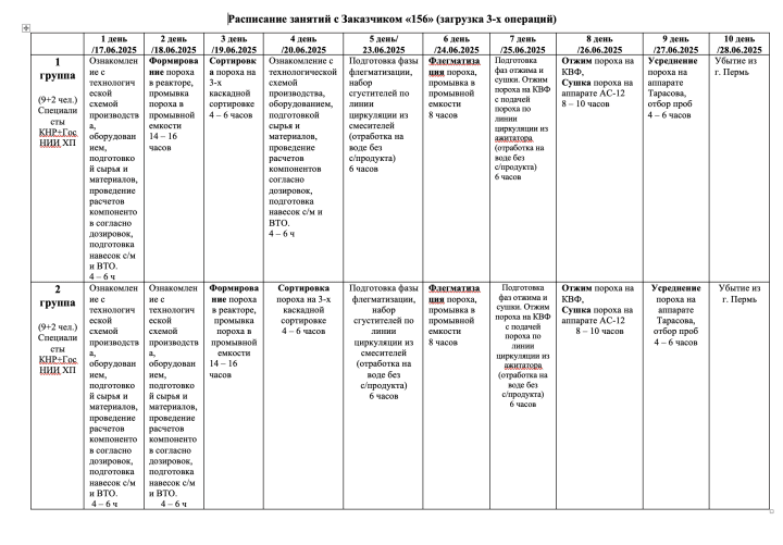 June 17–28, 2025 — Perm Gunpowder Plant → Chinese customer “156” specialists: detailed on-site training schedule showing a full production cycle of spherical propellants, including reactor formation, washing, phlegmatization, drying, sorting, homogenization, and quality control at the plant’s facilities in Perm.