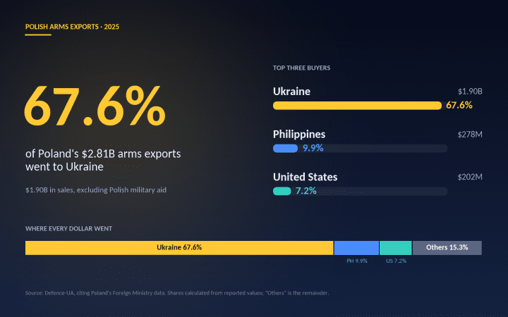 Ukraine accounted for 67.6% of Poland’s arms exports in 2025, far ahead of the Philippines and the US. (Data: Defence-UA, citing Poland’s Foreign Ministry)
