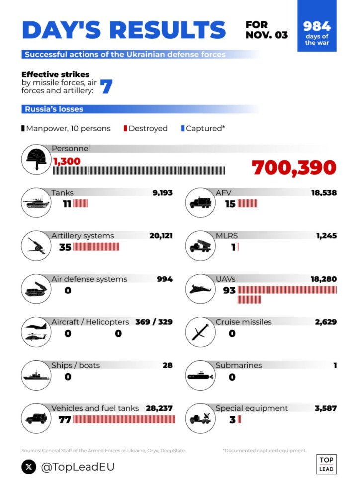 Estimated Russian losses on November 4, 2024. (Source: UA War Infographics) Estimated Russian losses on November 4, 2024. (Source: UA War Infographics)