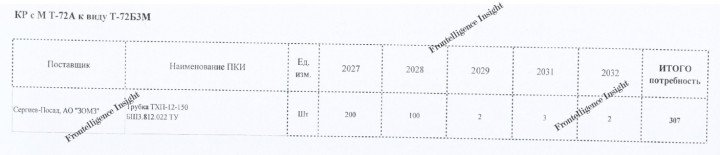 Procurement document showing scheduled deliveries of key components for upgrading T-72A tanks to the T-72B3M standard, sourced from AO “ZOMZ” between 2027 and 2032. Total planned units: 307. (Source: Frontelligence Insight)